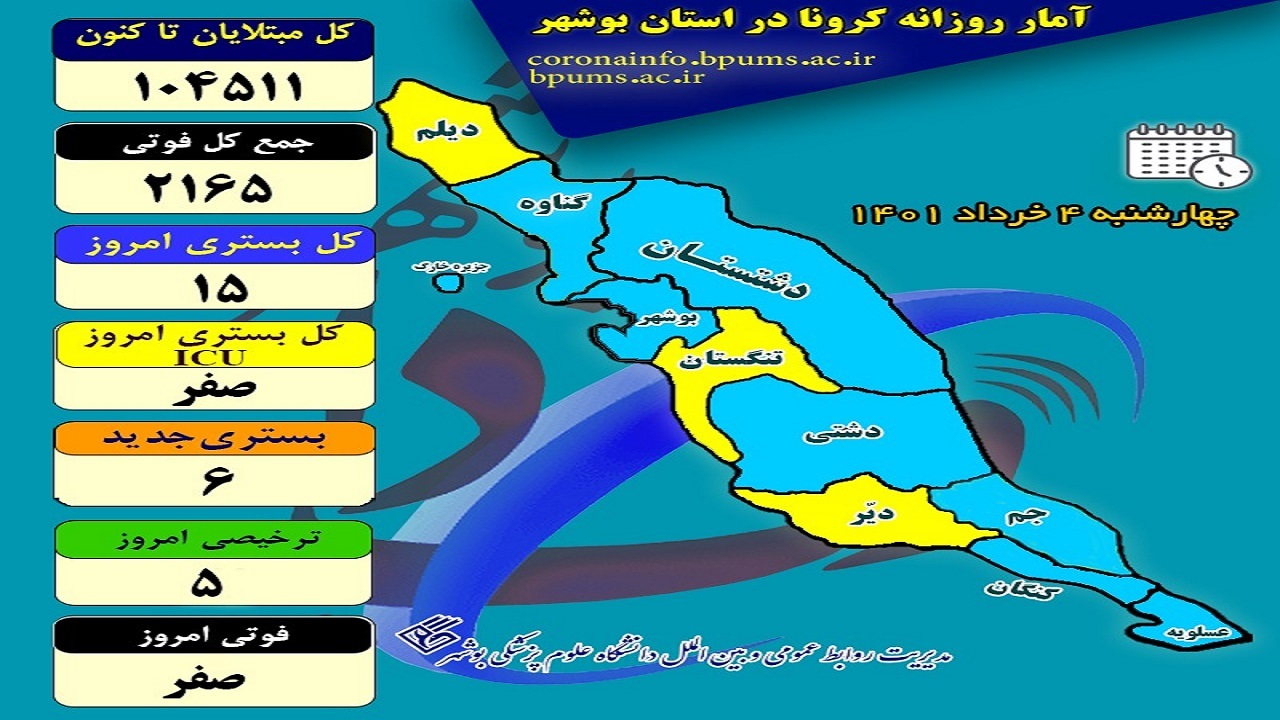 ۱۵ بیمار کرونایی در بیمارستان‌های بوشهر در حال درمان هستند