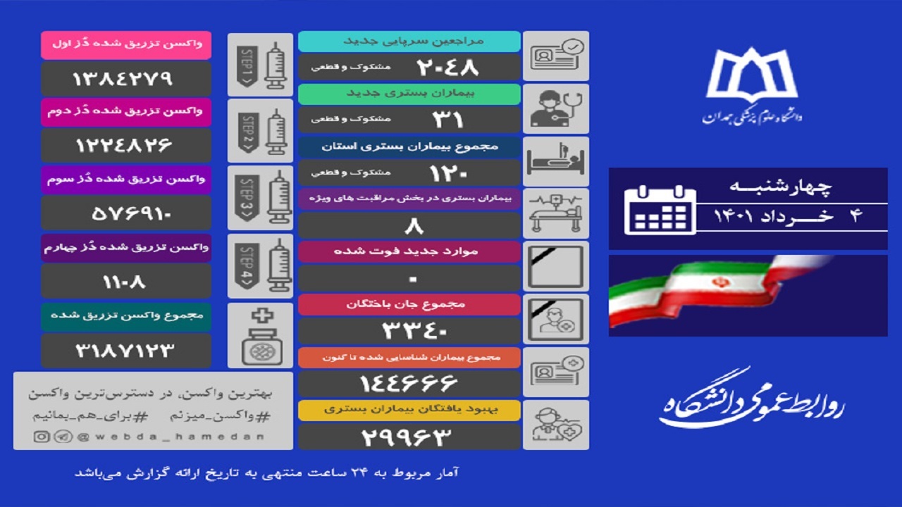 روز بدون فوتی ناشی از کرونا در همدان