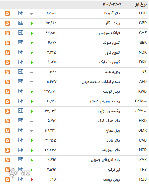 نرخ رسمی 46 ارز بین بانکی 