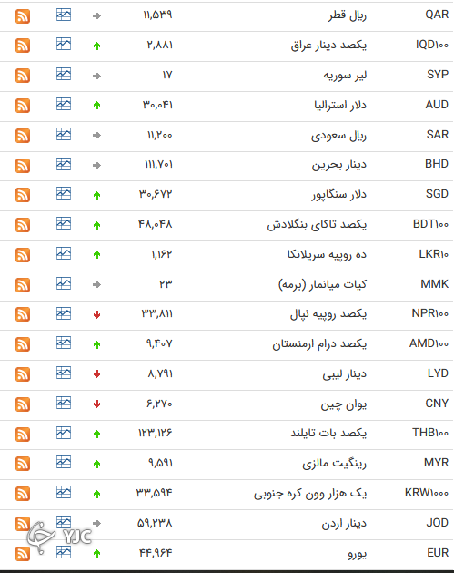 نرخ رسمی 46 ارز بین بانکی 