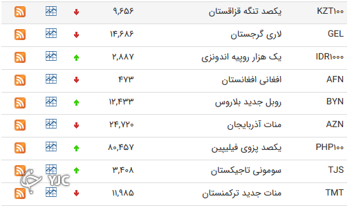 نرخ رسمی 46 ارز بین بانکی 