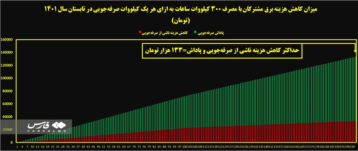 چطور هم برق مصرف کنیم و هم پاداش بگیریم