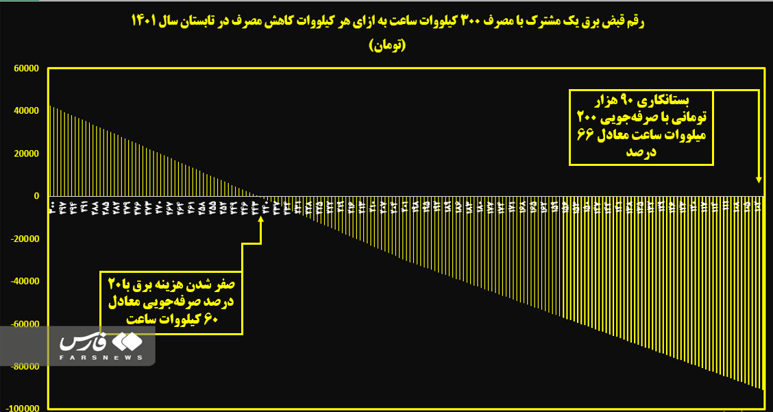 چطور هم برق مصرف کنیم و هم پاداش بگیریم