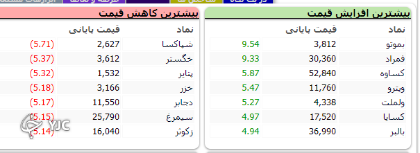 ریزش ۱۱ هزار و ۱۱۰ واحدی شاخص بورس در ابتدای هفته کاری