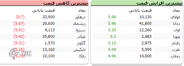 ریزش ۱۱ هزار و ۱۱۰ واحدی شاخص بورس در ابتدای هفته کاری