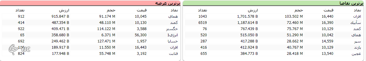 ریزش ۱۱ هزار و ۱۱۰ واحدی شاخص بورس در ابتدای هفته کاری