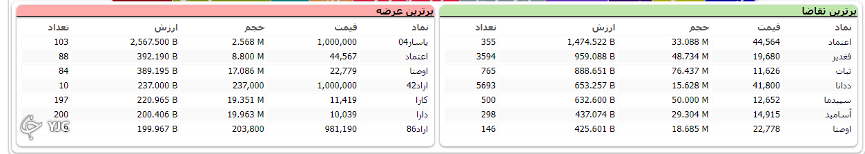 ریزش ۱۱ هزار و ۱۱۰ واحدی شاخص بورس در ابتدای هفته کاری