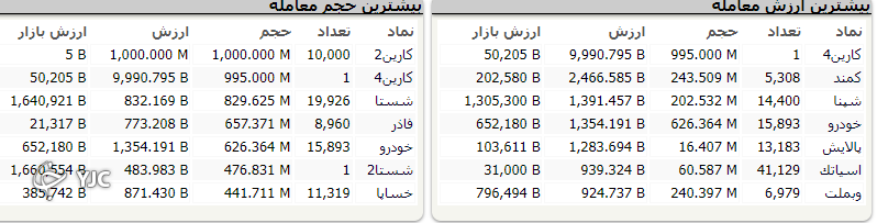 ریزش ۱۱ هزار و ۱۱۰ واحدی شاخص بورس در ابتدای هفته کاری