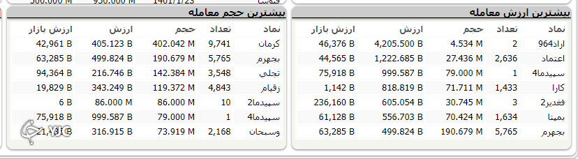 ریزش ۱۱ هزار و ۱۱۰ واحدی شاخص بورس در ابتدای هفته کاری