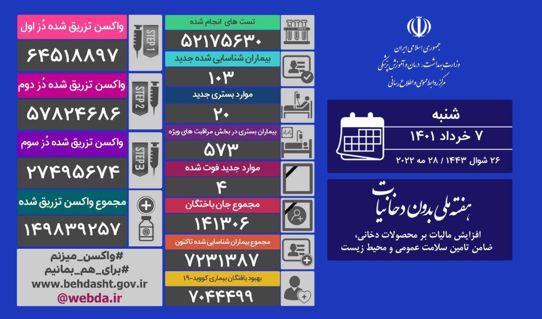 آخرین آمار کرونا در ایران؛ شناسایی ۱۰۳ بیمار جدید کووید ۱۹ در کشور/ ۴ بیمار دیگر جان باختند