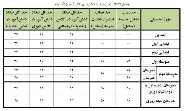 ضوابط تشکیل کلاس 