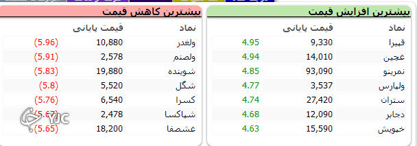 ریزش ۱۹ هزار و ۳۷۴ واحدی شاخص کل بورس/بورس قرمز پوش شد /با ریزش بیش از ۱۹ هزار واحد بورس سراسر قرمز پوشش شد ریزش ۱۹ هزار و ۳۷۴ واحدی شاخص کل بورس/بورس قرمز پوش شد /با ریزش بیش از ۱۹ هزار واحد بورس سراسر قرمز پوشش شد