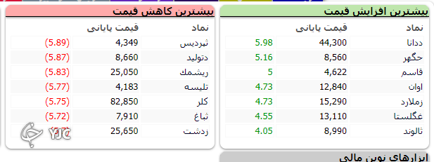 ریزش ۱۹ هزار و ۳۷۴ واحدی شاخص کل بورس/بورس قرمز پوش شد /با ریزش بیش از ۱۹ هزار واحد بورس سراسر قرمز پوشش شد ریزش ۱۹ هزار و ۳۷۴ واحدی شاخص کل بورس/بورس قرمز پوش شد /با ریزش بیش از ۱۹ هزار واحد بورس سراسر قرمز پوشش شد