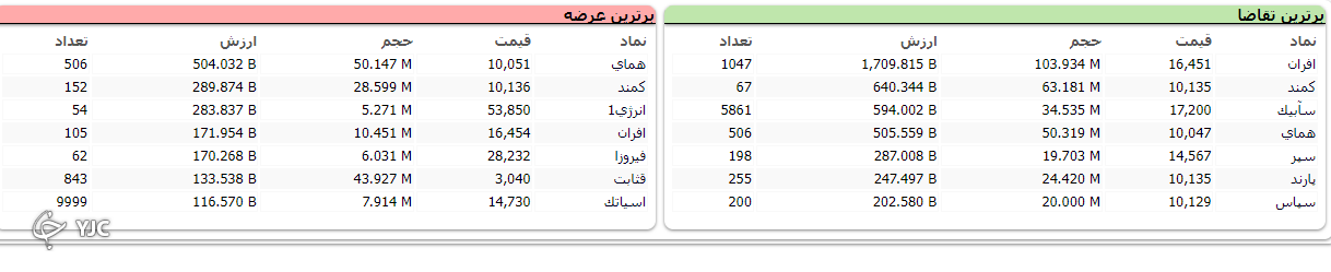 ریزش ۱۹ هزار و ۳۷۴ واحدی شاخص کل بورس/بورس قرمز پوش شد /با ریزش بیش از ۱۹ هزار واحد بورس سراسر قرمز پوشش شد ریزش ۱۹ هزار و ۳۷۴ واحدی شاخص کل بورس/بورس قرمز پوش شد /با ریزش بیش از ۱۹ هزار واحد بورس سراسر قرمز پوشش شد