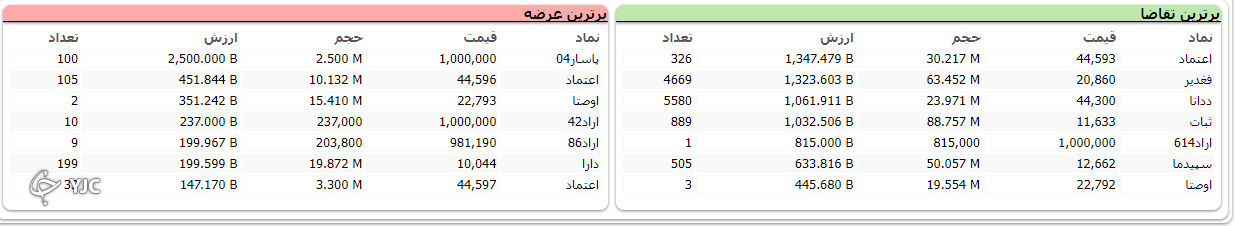 ریزش ۱۹ هزار و ۳۷۴ واحدی شاخص کل بورس/بورس قرمز پوش شد /با ریزش بیش از ۱۹ هزار واحد بورس سراسر قرمز پوشش شد ریزش ۱۹ هزار و ۳۷۴ واحدی شاخص کل بورس/بورس قرمز پوش شد /با ریزش بیش از ۱۹ هزار واحد بورس سراسر قرمز پوشش شد