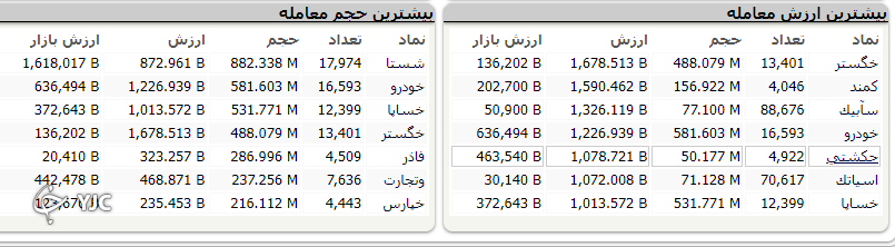 ریزش ۱۹ هزار و ۳۷۴ واحدی شاخص کل بورس/بورس قرمز پوش شد /با ریزش بیش از ۱۹ هزار واحد بورس سراسر قرمز پوشش شد ریزش ۱۹ هزار و ۳۷۴ واحدی شاخص کل بورس/بورس قرمز پوش شد /با ریزش بیش از ۱۹ هزار واحد بورس سراسر قرمز پوشش شد