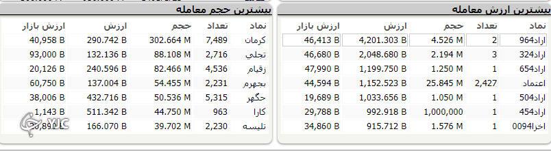 ریزش ۱۹ هزار و ۳۷۴ واحدی شاخص کل بورس/بورس قرمز پوش شد /با ریزش بیش از ۱۹ هزار واحد بورس سراسر قرمز پوشش شد ریزش ۱۹ هزار و ۳۷۴ واحدی شاخص کل بورس/بورس قرمز پوش شد /با ریزش بیش از ۱۹ هزار واحد بورس سراسر قرمز پوشش شد