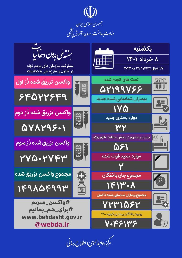 آخرین آمار کرونا در ایران؛ تعداد جانباختگان روزانه کرونا در کشور به ۲ نفر رسید