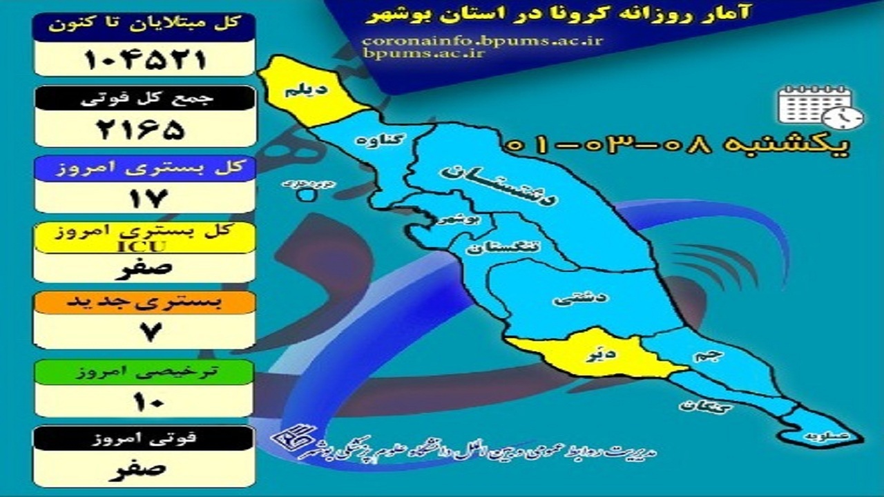 ادامه روزهای بدون فوتی کرونا در بوشهر