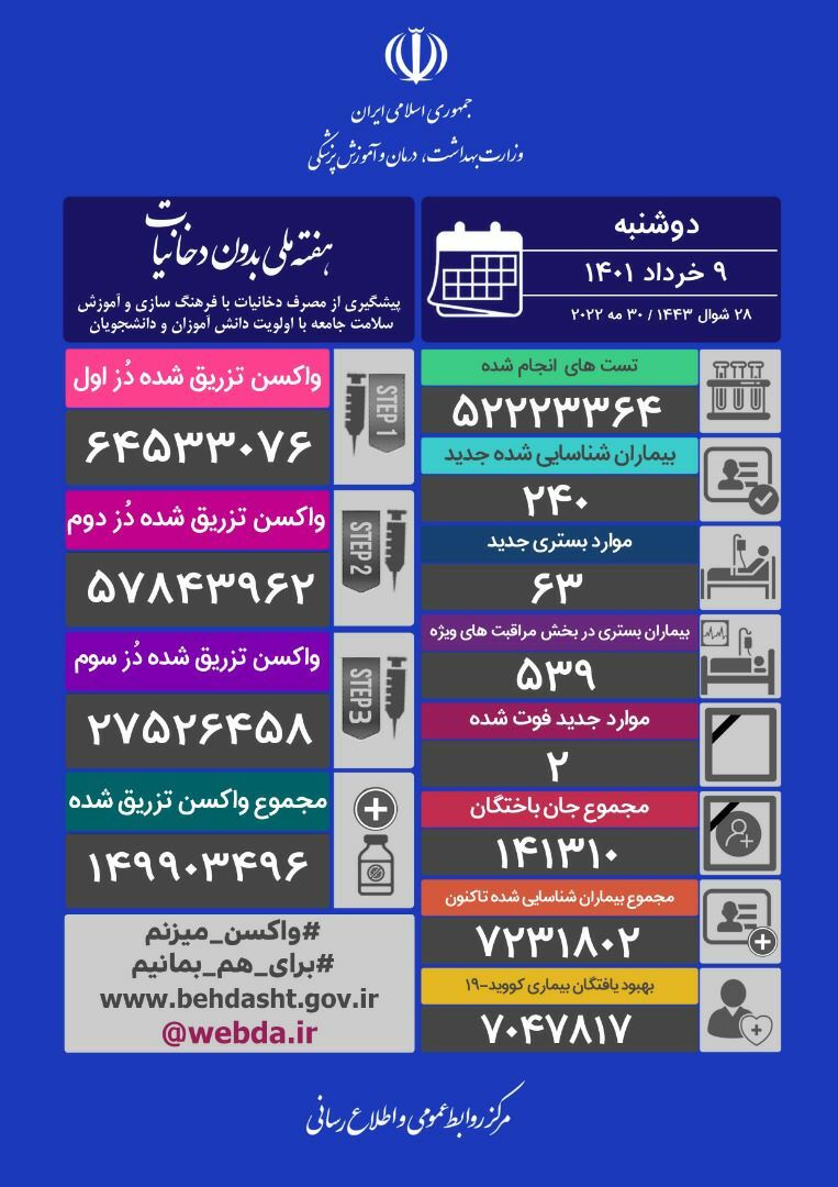 آخرین آمار کرونا در ایران؛ شناسایی ۲۴۰ بیمار جدید کووید ۱۹ در کشور آخرین آمار کرونا در ایران؛ شناسایی ۲۴۰ بیمار جدید کووید ۱۹ در کشور
