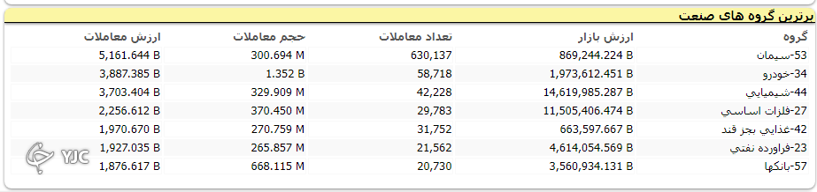 رشد ۳ هزار و ۳۱۸ واحدی شاخص کل بورس