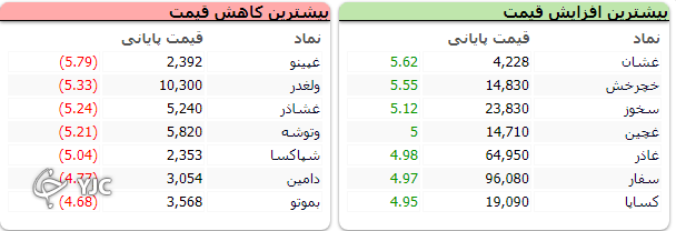رشد ۳ هزار و ۳۱۸ واحدی شاخص کل بورس