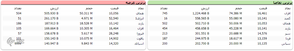رشد ۳ هزار و ۳۱۸ واحدی شاخص کل بورس