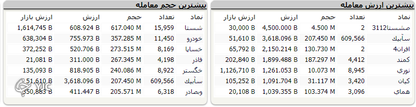 رشد ۳ هزار و ۳۱۸ واحدی شاخص کل بورس