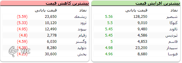 رشد ۳ هزار و ۳۱۸ واحدی شاخص کل بورس