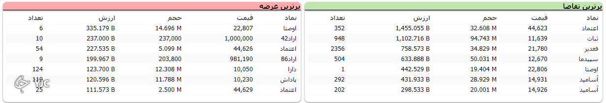 رشد ۳ هزار و ۳۱۸ واحدی شاخص کل بورس