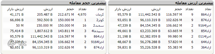 رشد ۳ هزار و ۳۱۸ واحدی شاخص کل بورس