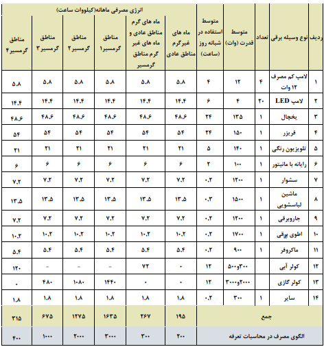 پاداش صرفه&zwnj;جویی برق ماهانه از 45 هزار تا 450 هزار تومان