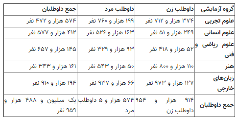 صفر تا ۱۰۰ برگزاری کنکور ۱۴۰۱