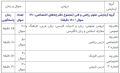 صفر تا ۱۰۰ برگزاری کنکور ۱۴۰۱