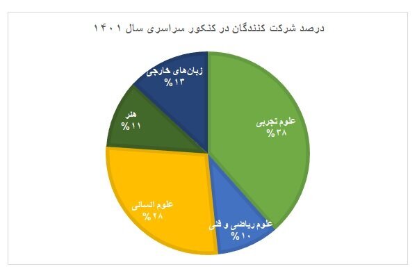 صفر تا ۱۰۰ برگزاری کنکور ۱۴۰۱