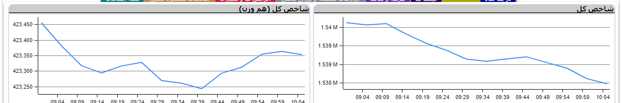 صف خرید و فروش سهام در یک تیر