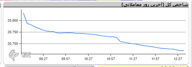 شاخص کل بورس 6 هزار و 233 واحد اُفت کرد/بورس تابستان خود را داغ آغاز کرد