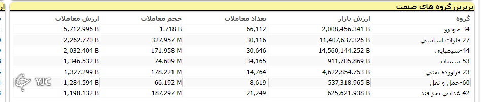 شاخص کل بورس 6 هزار و 233 واحد اُفت کرد/بورس تابستان خود را داغ آغاز کرد
