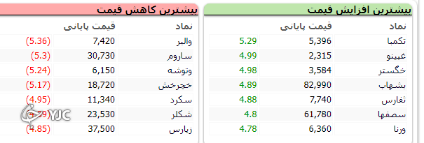 شاخص کل بورس 6 هزار و 233 واحد اُفت کرد/بورس تابستان خود را داغ آغاز کرد