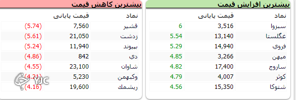 شاخص کل بورس 6 هزار و 233 واحد اُفت کرد/بورس تابستان خود را داغ آغاز کرد