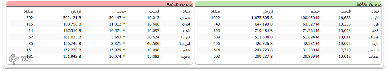 شاخص کل بورس 6 هزار و 233 واحد اُفت کرد/بورس تابستان خود را داغ آغاز کرد