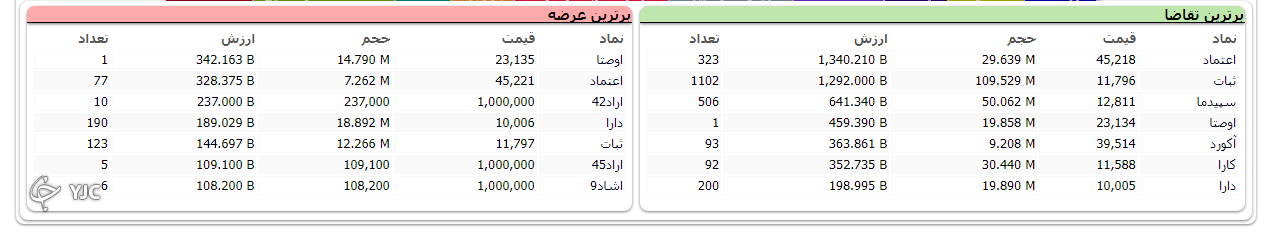 شاخص کل بورس 6 هزار و 233 واحد اُفت کرد/بورس تابستان خود را داغ آغاز کرد