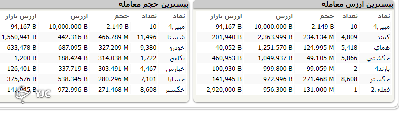 شاخص کل بورس 6 هزار و 233 واحد اُفت کرد/بورس تابستان خود را داغ آغاز کرد
