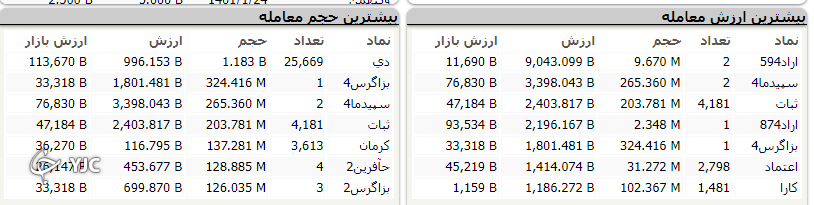 شاخص کل بورس 6 هزار و 233 واحد اُفت کرد/بورس تابستان خود را داغ آغاز کرد