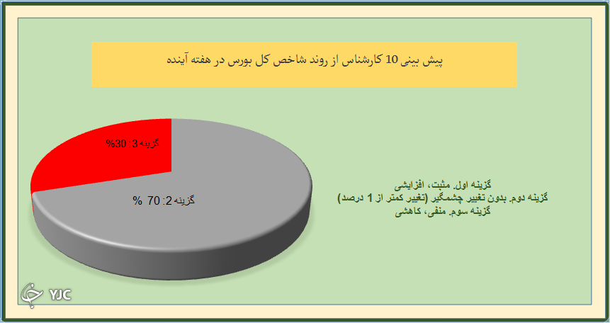ابهامات سیاسی و اقتصادی مانع خروج بازار از روند خنثی می شود