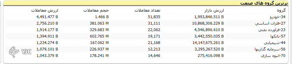 شاخص کل بورس با اُفت ۱۲ هزار و ۸۳ واحدی کار خود را در هفته دوم تیر آغاز کرد