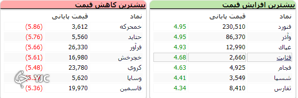 شاخص کل بورس با اُفت ۱۲ هزار و ۸۳ واحدی کار خود را در هفته دوم تیر آغاز کرد
