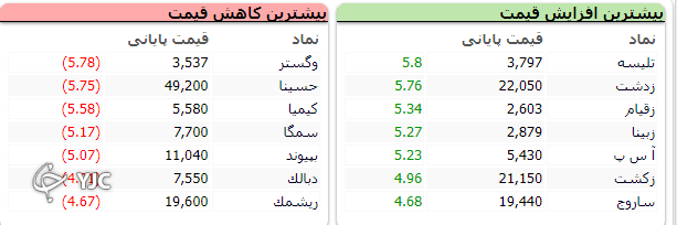 شاخص کل بورس با اُفت ۱۲ هزار و ۸۳ واحدی کار خود را در هفته دوم تیر آغاز کرد