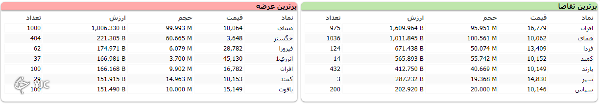 شاخص کل بورس با اُفت ۱۲ هزار و ۸۳ واحدی کار خود را در هفته دوم تیر آغاز کرد