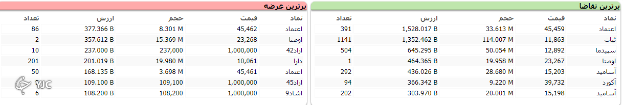 شاخص کل بورس با اُفت ۱۲ هزار و ۸۳ واحدی کار خود را در هفته دوم تیر آغاز کرد